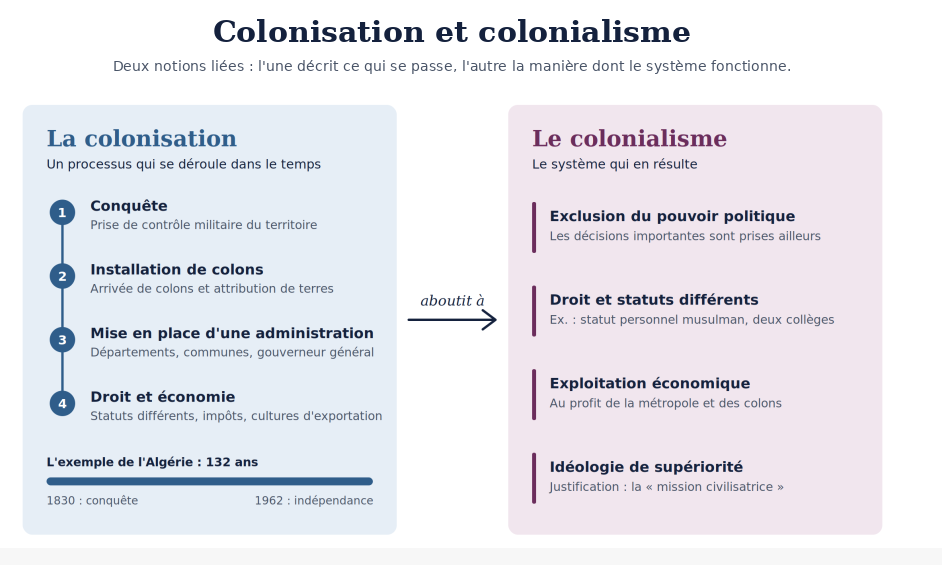 Schéma : la colonisation, processus, aboutit au colonialisme, système